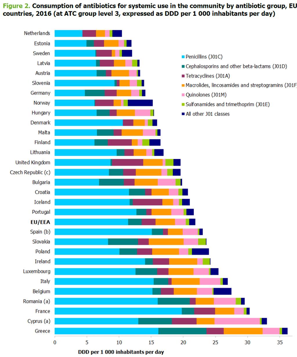 Nuläget antibiotikaanvändning (2016-data): Europa per land Sverige per län Sverige EU Västerbottens Län Jämtlands Län Jönköpings Län Gävleborgs Län Dalarnas Län Västernorrlands Län Östergötlands Län