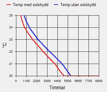 jämfört med ungefär 750h med invändigt och 850h utan något solskydd alls.