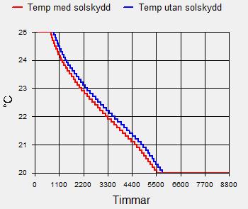 13 Figur 9 Antalet timmar vid en viss temperatur i rummet med och utan invändigt solskydd. Life cycle cost (LCC) LCC analysen är baserad på priser (exkl. moms) hämtade från Brymas prislistor.