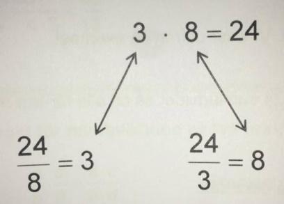 Sambandet mellan multiplikation och division Som tidigare nämnts har multiplikation ett starkt samband med division och det nämns ofta att multiplikation och division är varandras motsatta