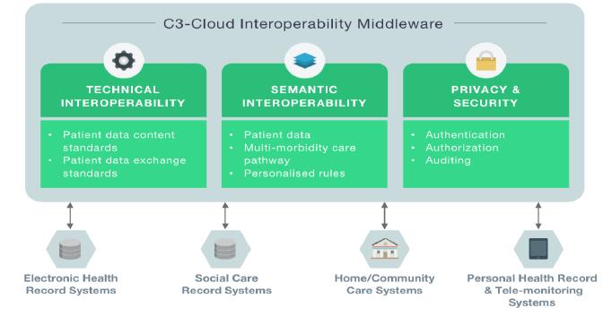 C3-Cloud