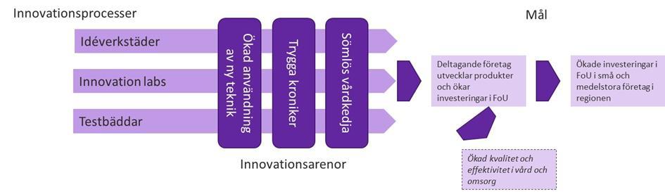 Tre innovationsprocesser