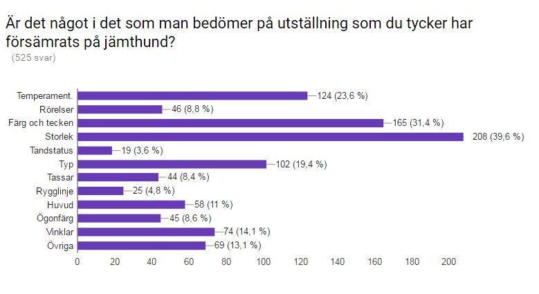 Insamlade åsikter Här presenterar vi ett axplock åsikter angående exteriör som kommit in från uppfödare, medlemmar och domare från vår webbundersökning.