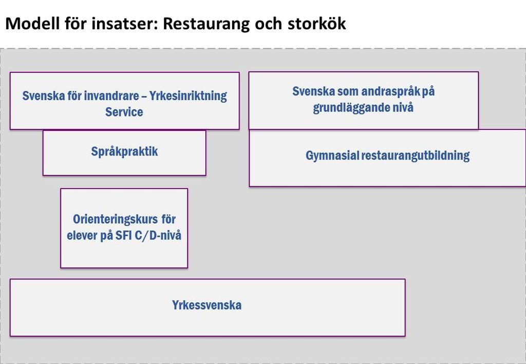 7 (15) Orienteringskurs för SFI C/D nivå Elever på C/D-nivå läser parallellt med yrkesinriktad SFI en gymnasial orienteringskurs Omfattning: 1 eftermiddag/kväll i veckan under en tremånaders period