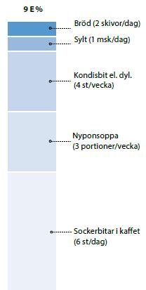 70-90 g fullkorn per dag Max 10% av energiintaget från tillsatt socker 55-70 g