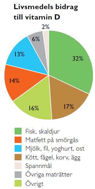 Vitaminer Vitaminer behövs i mycket små mängder men är livsnödvändiga eftersom vi inte