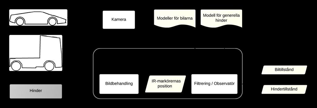 LiU Racetrack 5 Figur 4: Denna figur illustrerar målföljningssystemets interaktion med sin omgivning. Som framgår är skillnaden mellan hur hinder och bilar hanteras liten.