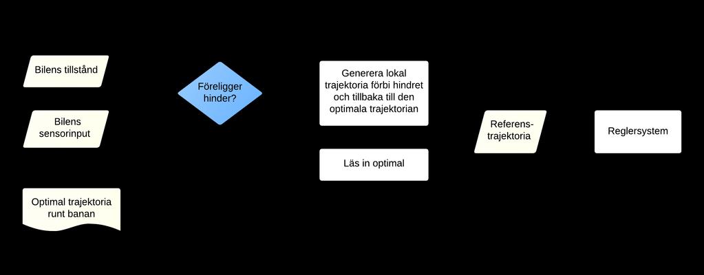 LiU Racetrack 11 Figur 9: Översikt av referensgenereringssystemet.