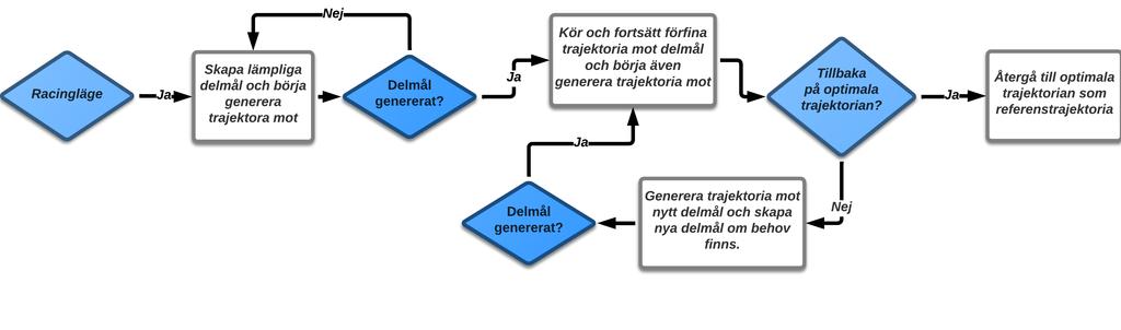 LiU Racetrack 16 Figur 14: Flödesschema för en omkörning i racingläget. 8.5 Hantering av dynamiska hinder Det finns flera sätt att hantera dynamiska hinder.