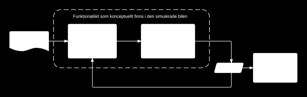 LiU Racetrack 30 Figur 22: Illustration av hur simuleringsfunktionen fungerar idag.