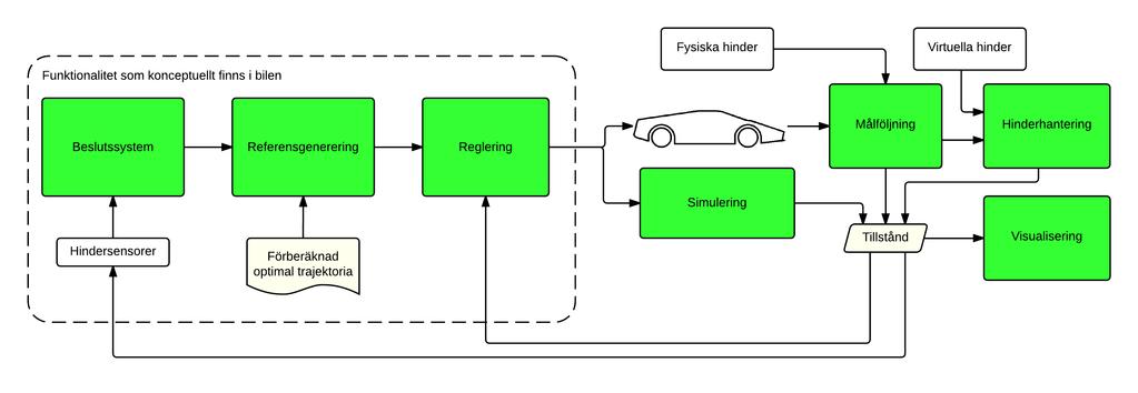 LiU Racetrack 2 Ytterligare två delssystem behövs för att hantera den information bilen behöver för att göra rätt val.