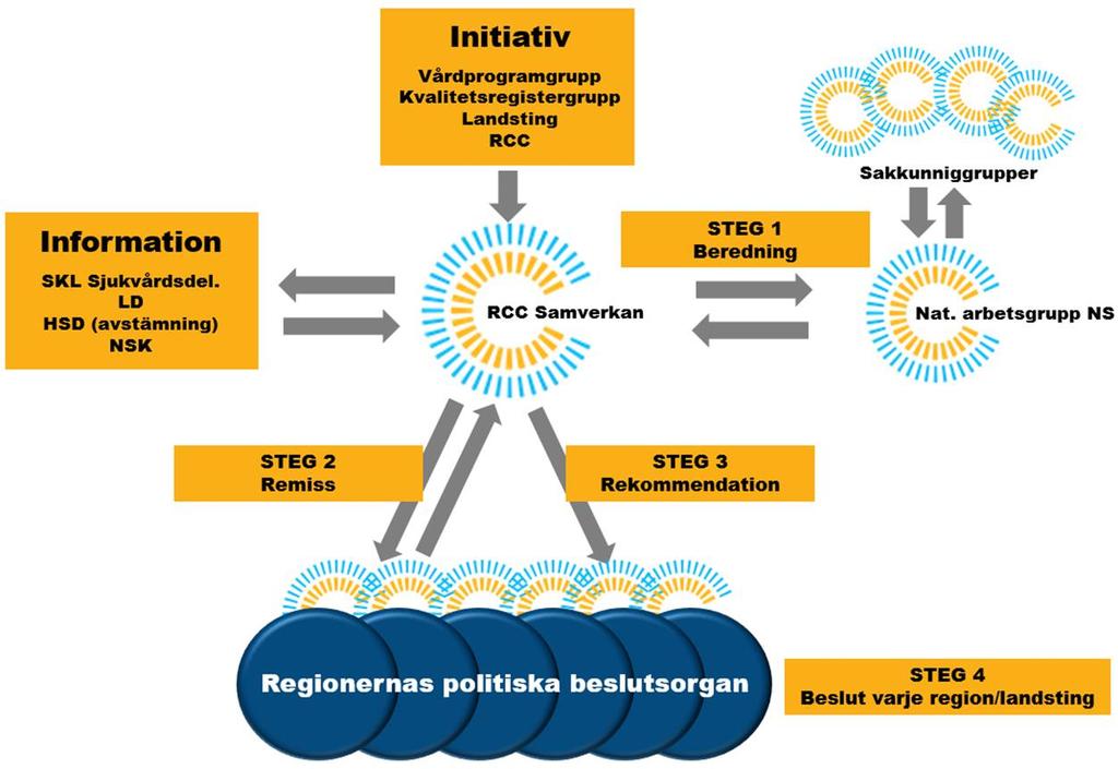 Remiss avseende nationell nivåstrukturering av sex åtgärder inom cancervården I överenskommelsen mellan SKL och staten har RCC i samverkan uppdraget att arbeta med nivåstrukturering på nationell nivå.