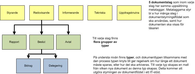 et för gallring och bevarande skiljer sig ibland även beroende på om dokumentet inkommit till eller om det upprättats inom Region Skåne, därför finns det för varje dokumenttyp två fält; en för