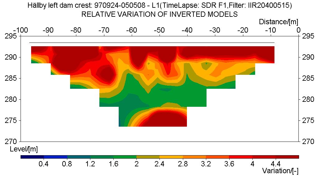 Resistivity (Ohm-m) Resistivity (Ohm-m) Click Resistivitetsmätning to edit Master title Hällby Vänster dam 1997-2005 Sektion 0/061 0/139: Säsongsvariationer kring konstant nivå 100000 10000 1000