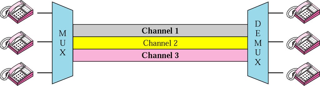 Multiplexering FDM Kombination