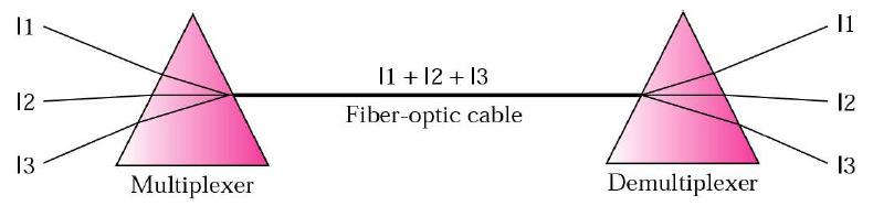 Multiplexing, WDM