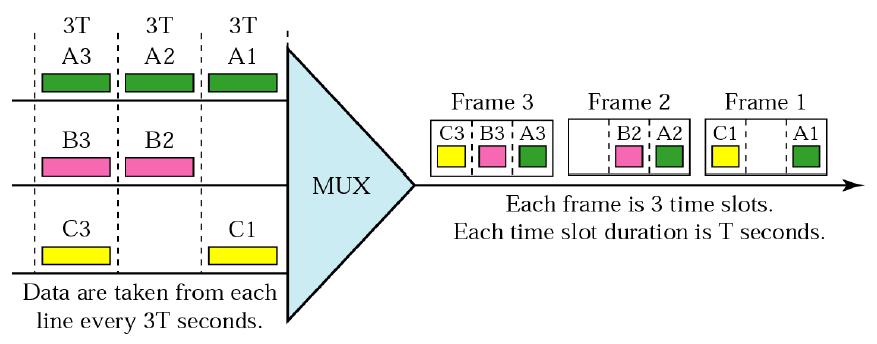 Multiplexing, TDM Varje tvärsnitt skickas