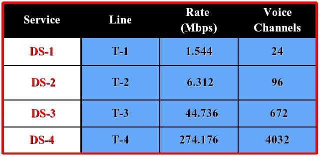 Multiplexing, TDM Tabell