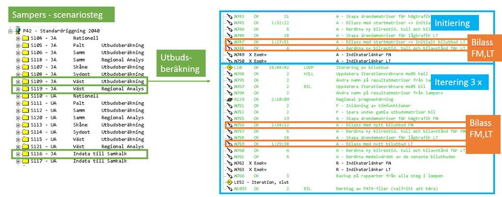 som upprepas tre gånger. Med 10 iterationer mellan betalande/ icke betalande respektive ruttval per makroexekvering innebär detta 80 iterationer totalt.