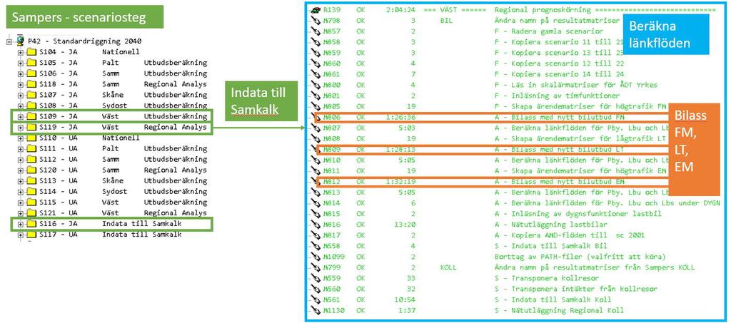 Figur 8 Scenariosteg Indata till Samkalk i Sampers innebär exekvering av makro Minutregeln_0304_wa_03.mac vid 3 tillfällen.