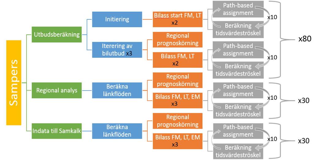 mac att iterering mellan betalande/ icke betalande och ruttval med path-based assignment görs vid 80+30=110 tillfällen vid en Sampersanalys (med antagandet att