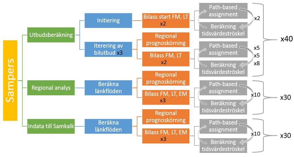 Figur 10 Sampers tre analysdelar och underliggande beräkning av restider/länkflöden med redovisning av antalet iterationer mellan ruttval och beräkning av andel fordon som betalar trängselskatt.