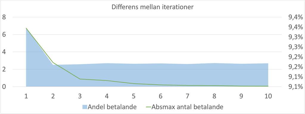 4 Resultat 4.1 Exekveringstid Med den testade metoden behöver kallstartad path-based assignment endast köras tre gånger totalt.