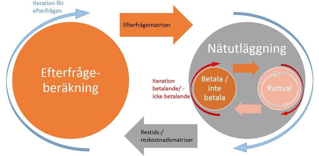 Metoden används för de regionala modellerna för Stockholm/Mälardalen (SAMM), Skåne, Sydost och Norrland (PALT).