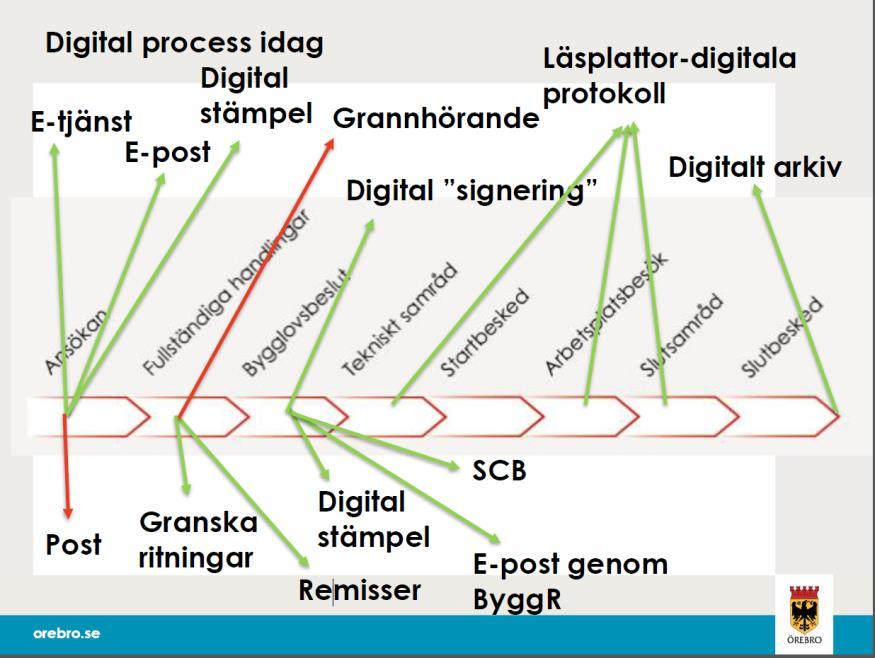 att använda Geodatamodell för bygglovsansökan och övrig 3Dinformation både ovan och under mark som vi får från som vi får från delprojekt 1 och delprojekt 5.