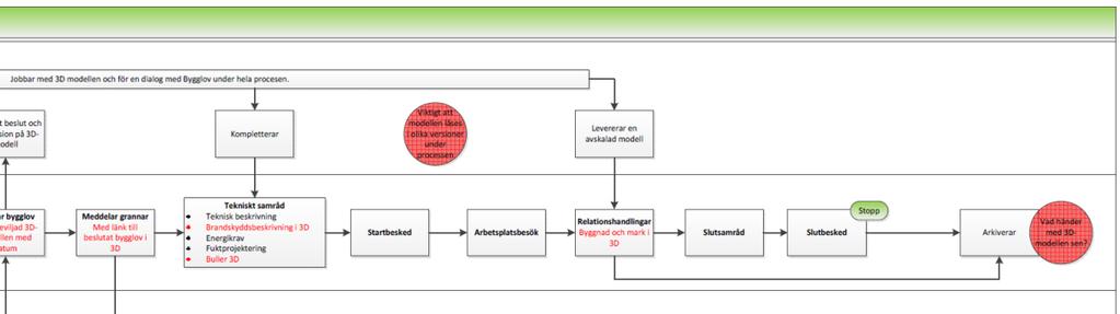 Processen fortsätter efter att sökanden har fått bygglov Processbeskrivningen efter att sökanden har fått bygglov Tekniskt samråd För ärenden som påbörjas från och med 2 maj 2011 gäller att det ska