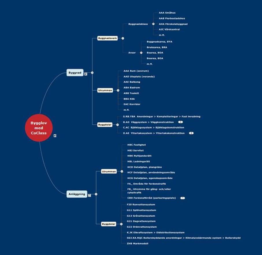 CoClass CoClass är en viktig komponent och utgör stommen för gemensamma begrepp/språk inom bygg- och fastighetsbranschen. För datamodeller används t ex IFC-standarden.