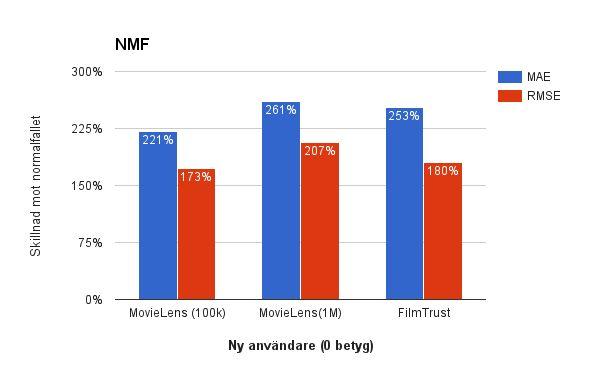 Diagram 8: Den procentuella skillnaden i MAE och RMSE mellan ny användare (0 betyg) och normalfallet för NMF med respektive databas.