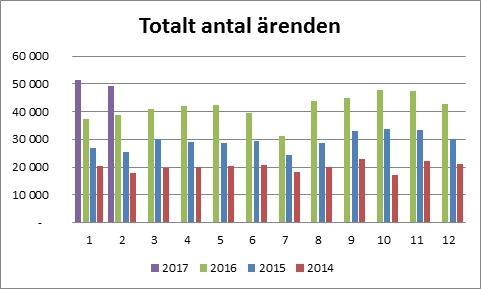 Totalt antal ärenden i Stockholms