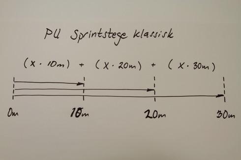 Program P2 VECKA SET REP TEMPO INTENSITET VILA PU Sprintstege klassisk (10,20,30m) 5,6 4-5 st