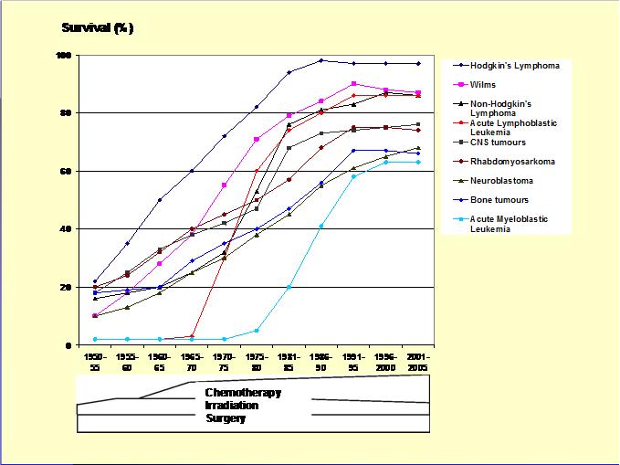 BARNONKOLOGISK ORGANISATION BARNCANCER Distribution of childhood malignancies in Sweden diagnosed 1984-2005 < 15 years of age at diagnosis (n=5.