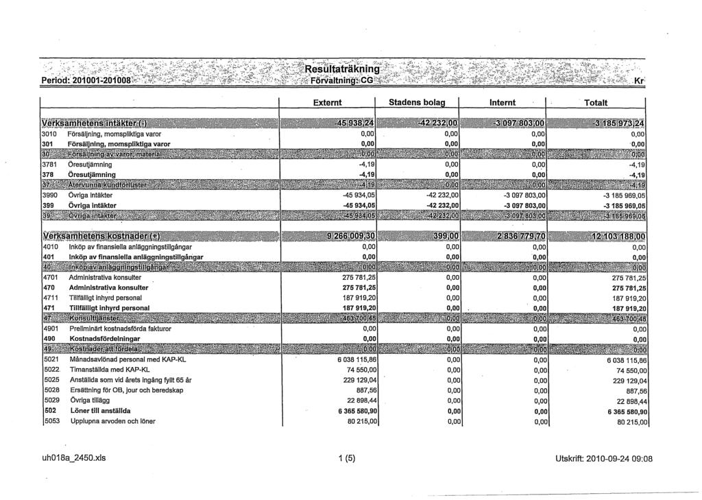 Resultaträkning ± _, Period: 201001-201008 : - ;.-,,-. Förvaltning: CG >-.