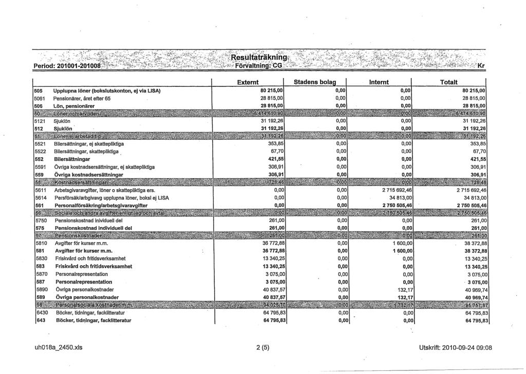 Kr 505 Upplupna löner (bokslutskonton, ej via LISA) 5061 Pensionärer, året efter 65 506 Lön, pensionärer ifb Lonor och arvoden ^ 5121 Sjuklön 512 Sjuklön lisf :; : Äor^fe arbetad tid 5521