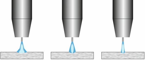 Toppström styr båglängden, vilket också påverkar rotens form. Vid användning av 100 % CO 2, blir toppströmmen högre än vid svetsning med blandade skyddsgaser.