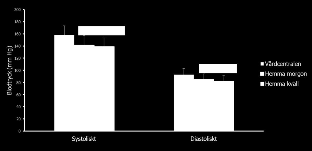 Tjugotre patienter hade läkemedel för behandling av; blodtryck, diabetes och hjärt-kärlsjukdom (Tabell 1). Femton patienter hade inget av ovan nämnda läkemedel. Tabell 1.
