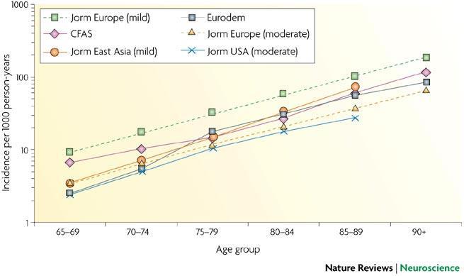 Incidence rates of dementia in the UK compared with meta-analysis results in Europe and