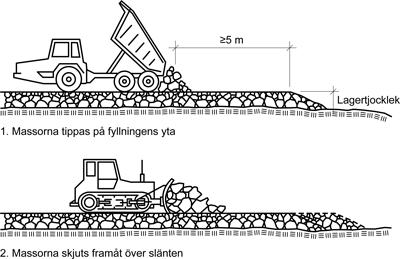 Traktorutbredning av sprängsten ska utföras med 15-40 tons bandtraktor och med 0,5-2,0 m lagertjocklek. Figur AMA CE/1.