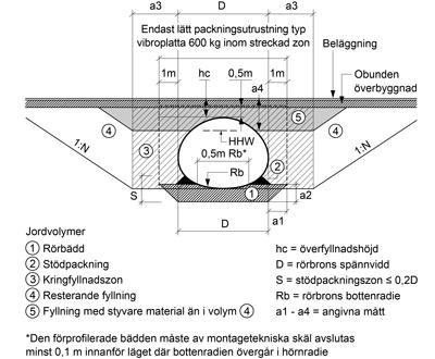 Figur AMA CEB.52/2. Fyllning mot sluten rörbro Figur AMA CEB.52/3. Förstärkt fyllning mot sluten rörbro Figur AMA CEB.52/4.