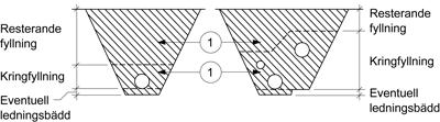 Utrymme mellan schaktvägg och förankring med stödblock mot jord ska fyllas med materialtyp 2 eller 3B enligt tabell AMA CE/1.