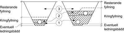 Vid ledningsgrav med två eller flera ledningar på olika nivåer får dock kringfyllningen begränsas enligt figur AMA CEC.3111/1.