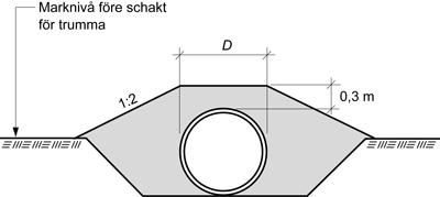 Tabell AMA CEC.312/1. Kornstorleksfördelning för material till kringfyllning för trumma UTFÖRANDEKRAV Kringfyllning ska utföras inom ledningsgravens hela bredd och upp till 0,3 m över trummans hjässa.