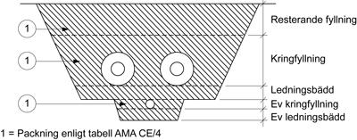 Figur AMA CEC.3131/1. Packning i ledningsgrav för värmeledning under väg, plan o d och under byggnad Figur AMA CEC.3131/2.
