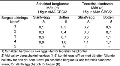 Avseende släntlutning N:1, se figur AMA CBC/3 Figur AMA CBC/2.