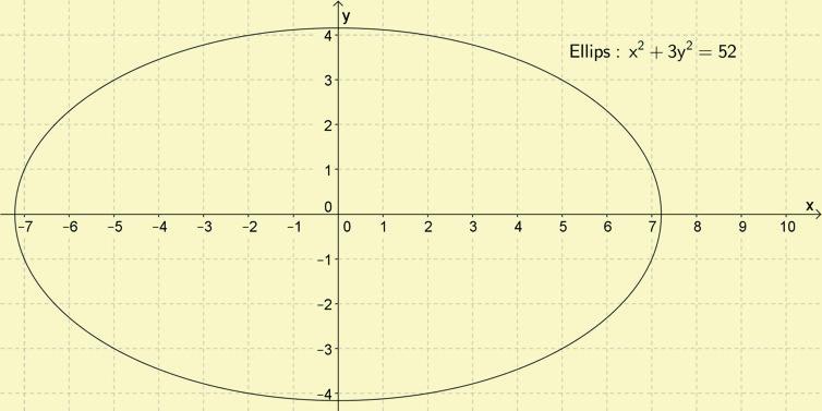 Ellipserna i artikeln är uppritade med GeoGebra, vilket är ett lättanvänt ritverktyg som gör att lärare kan ta upp ellipsen i undervisningen utan att eleverna behöver genomföra krångliga och