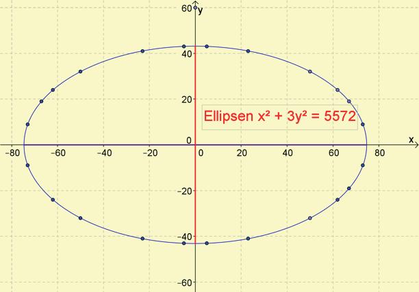 Avslutningsvis visar vi i den sista figuren nedan en ellips med ett stort antal gitterpunkter.