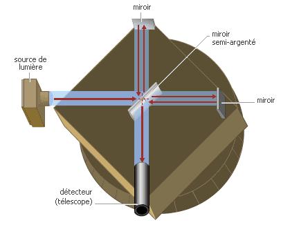 ..! Ljuskälla Roterande spegel Detta var noggrannare än jordens hastighet runt solen, som är c:a 30 km/s Michelson-Morley